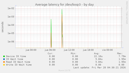 Average latency for /dev/loop3