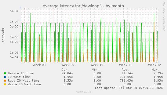 Average latency for /dev/loop3