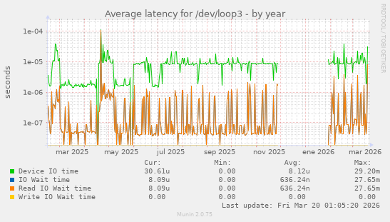 Average latency for /dev/loop3