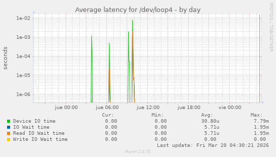 Average latency for /dev/loop4