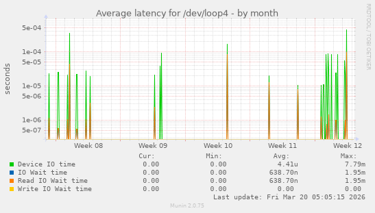 Average latency for /dev/loop4