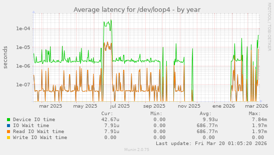 Average latency for /dev/loop4
