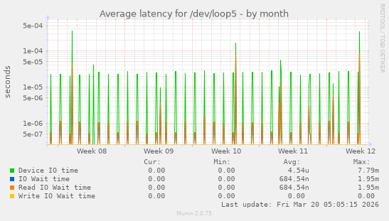 Average latency for /dev/loop5