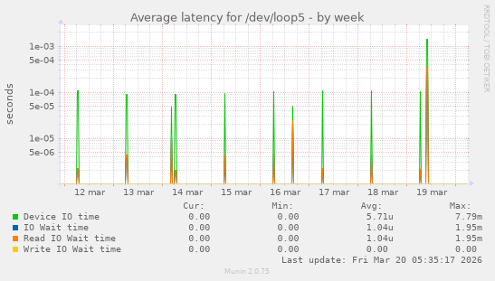 Average latency for /dev/loop5