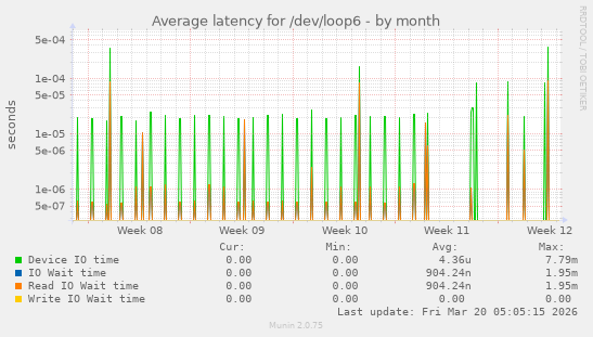 Average latency for /dev/loop6