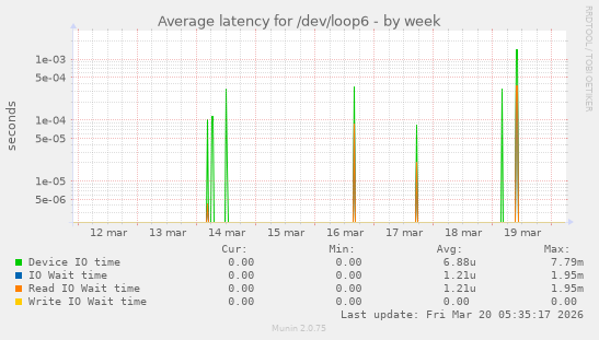Average latency for /dev/loop6
