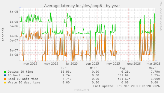 Average latency for /dev/loop6