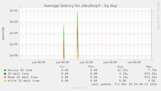 Average latency for /dev/loop7