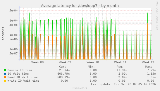 Average latency for /dev/loop7