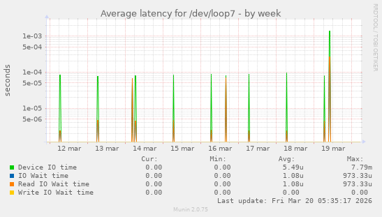 Average latency for /dev/loop7