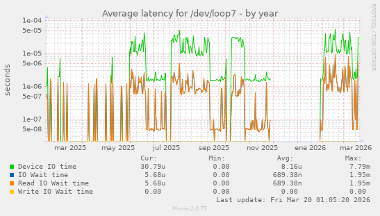 Average latency for /dev/loop7