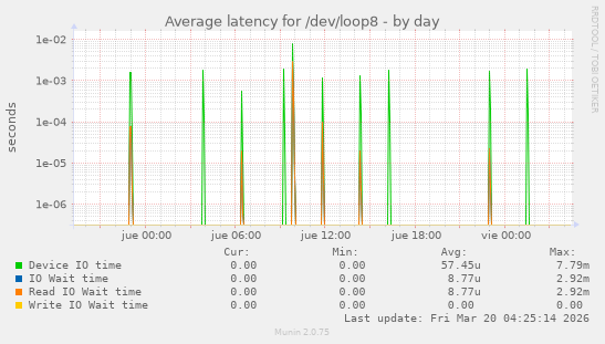 Average latency for /dev/loop8