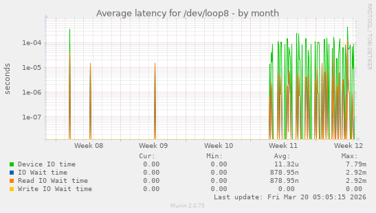 Average latency for /dev/loop8