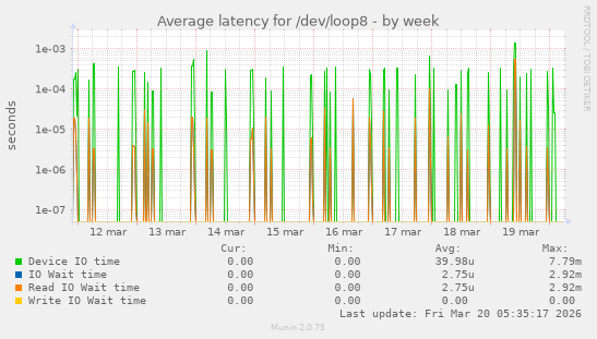 Average latency for /dev/loop8