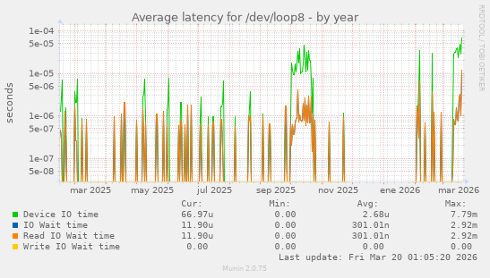 Average latency for /dev/loop8