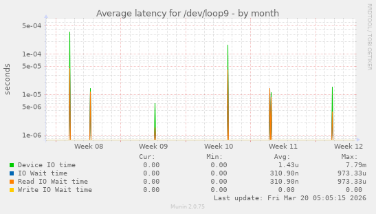 Average latency for /dev/loop9