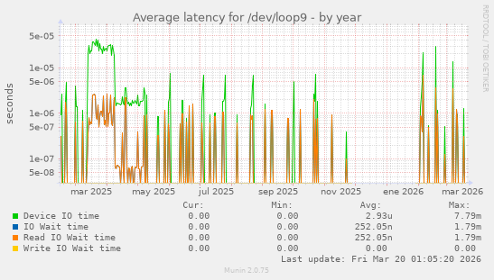 Average latency for /dev/loop9