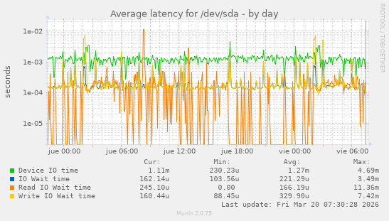 Average latency for /dev/sda