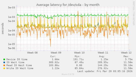 Average latency for /dev/sda