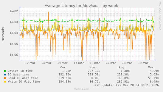 Average latency for /dev/sda