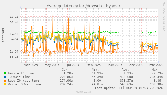 Average latency for /dev/sda