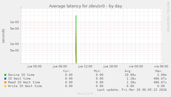 Average latency for /dev/sr0