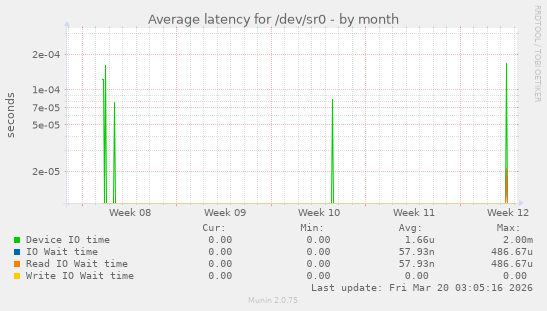 Average latency for /dev/sr0
