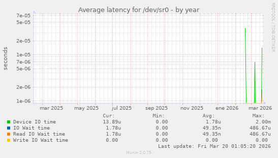 Average latency for /dev/sr0