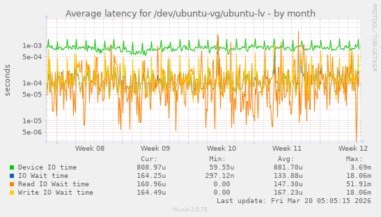 Average latency for /dev/ubuntu-vg/ubuntu-lv