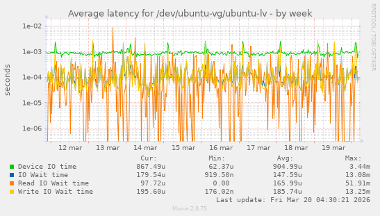 Average latency for /dev/ubuntu-vg/ubuntu-lv
