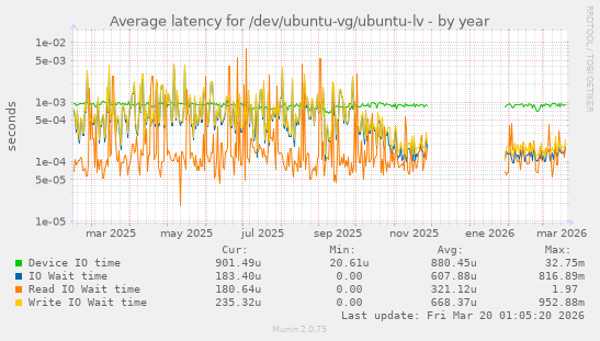 Average latency for /dev/ubuntu-vg/ubuntu-lv