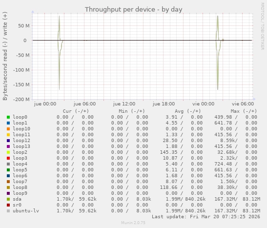 Throughput per device