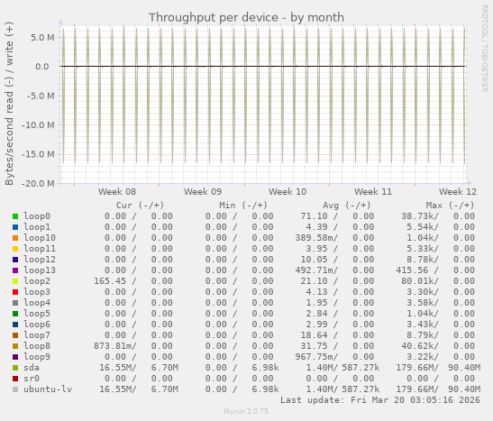 Throughput per device