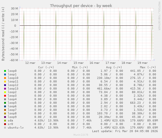 Throughput per device
