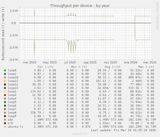 Throughput per device