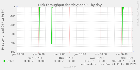 Disk throughput for /dev/loop0