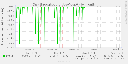 Disk throughput for /dev/loop0