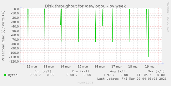 Disk throughput for /dev/loop0