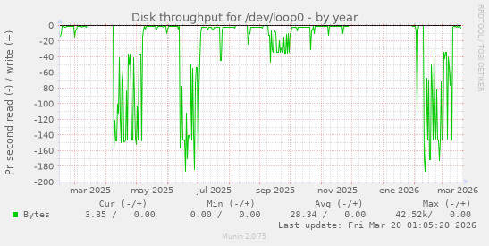 Disk throughput for /dev/loop0