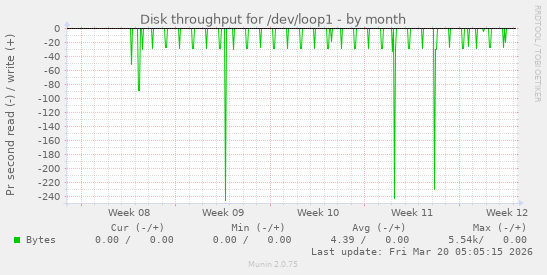 Disk throughput for /dev/loop1
