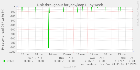 Disk throughput for /dev/loop1