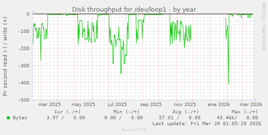 Disk throughput for /dev/loop1