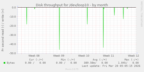 Disk throughput for /dev/loop10