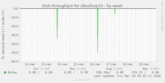 Disk throughput for /dev/loop10