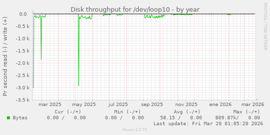 Disk throughput for /dev/loop10