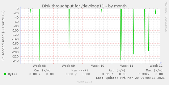 Disk throughput for /dev/loop11