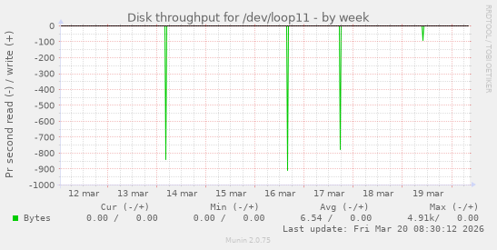 Disk throughput for /dev/loop11