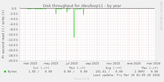 Disk throughput for /dev/loop11