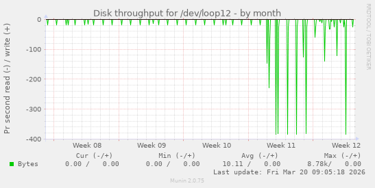 Disk throughput for /dev/loop12
