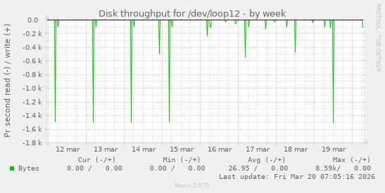Disk throughput for /dev/loop12